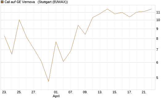 Call auf GE Vernova  [Vontobel] Chart