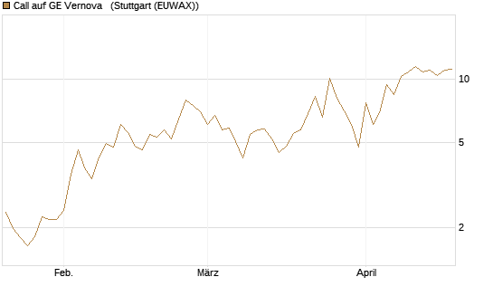 Call auf GE Vernova  [Vontobel] Chart