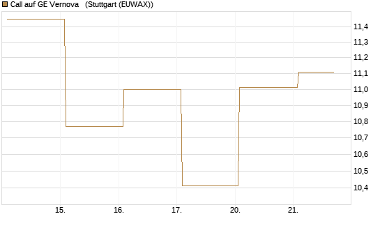Call auf GE Vernova  [Vontobel] Chart