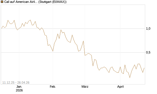 Call auf American Airlines Group [Vontobel] Chart