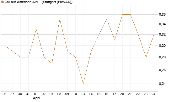 Call auf American Airlines Group [Vontobel] Chart