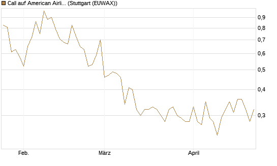 Call auf American Airlines Group [Vontobel] Chart