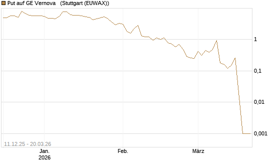 Put auf GE Vernova  [Vontobel] Chart