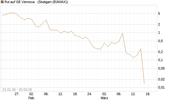 Put auf GE Vernova  [Vontobel] Chart