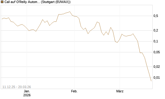 Call auf O'Reilly Automotive [Vontobel] Chart