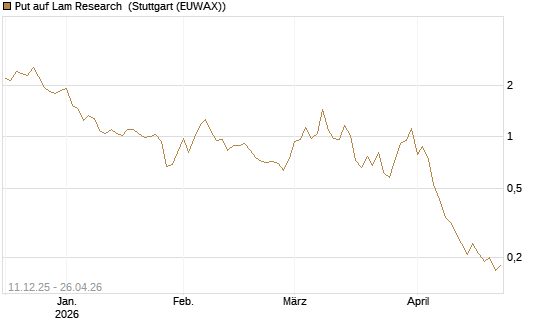 Put auf Lam Research [Vontobel] Chart