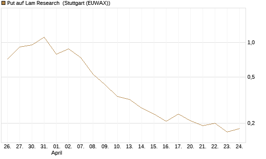 Put auf Lam Research [Vontobel] Chart