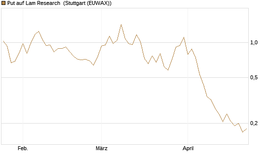 Put auf Lam Research [Vontobel] Chart