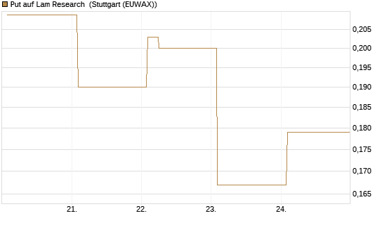 Put auf Lam Research [Vontobel] Chart