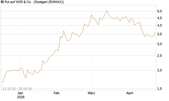 Put auf KKR & Co. [Vontobel] Chart
