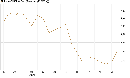 Put auf KKR & Co. [Vontobel] Chart