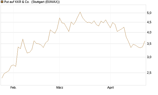 Put auf KKR & Co. [Vontobel] Chart