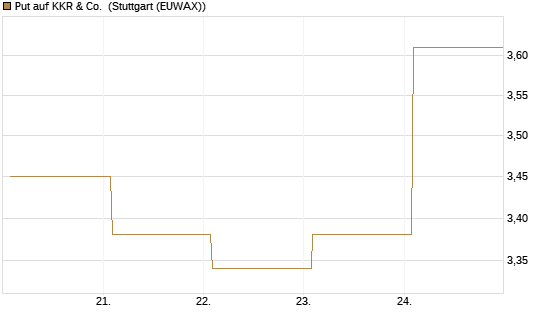 Put auf KKR & Co. [Vontobel] Chart
