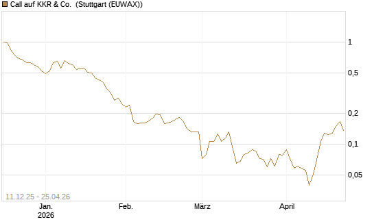 Call auf KKR & Co. [Vontobel] Chart