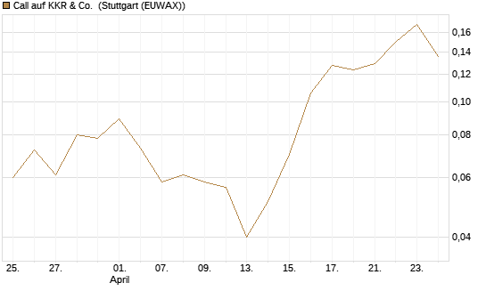 Call auf KKR & Co. [Vontobel] Chart