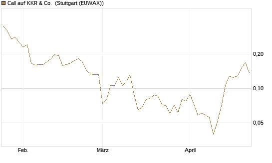 Call auf KKR & Co. [Vontobel] Chart