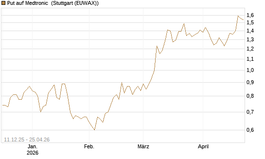 Put auf Medtronic [Vontobel] Chart