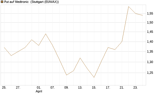 Put auf Medtronic [Vontobel] Chart