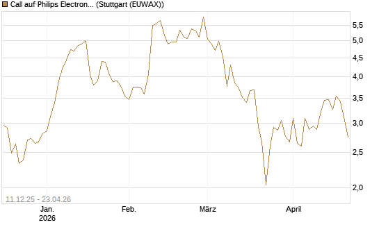 Call auf Philips Electronics [Vontobel] Chart