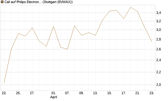 Call auf Philips Electronics [Vontobel] Chart