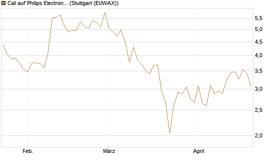 Call auf Philips Electronics [Vontobel] Chart