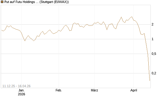 Put auf Futu Holdings ADR [J.P. Morgan Structured Products B.V.] Chart