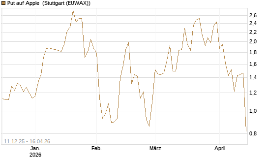 Put auf Apple [J.P. Morgan Structured Products B.V.] Chart