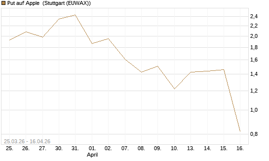 Put auf Apple [J.P. Morgan Structured Products B.V.] Chart