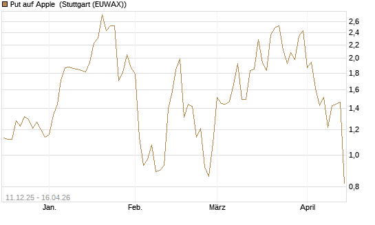 Put auf Apple [J.P. Morgan Structured Products B.V.] Chart