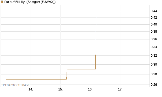 Put auf Eli Lilly [J.P. Morgan Structured Products B.V.] Chart