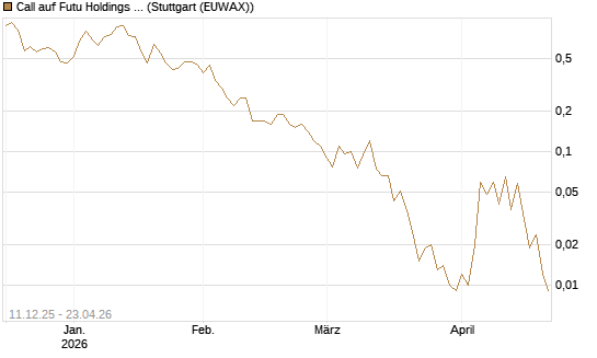 Call auf Futu Holdings ADR [J.P. Morgan Structured Products B.V.] Chart