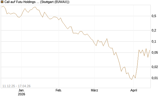 Call auf Futu Holdings ADR [J.P. Morgan Structured Products B.V.] Chart