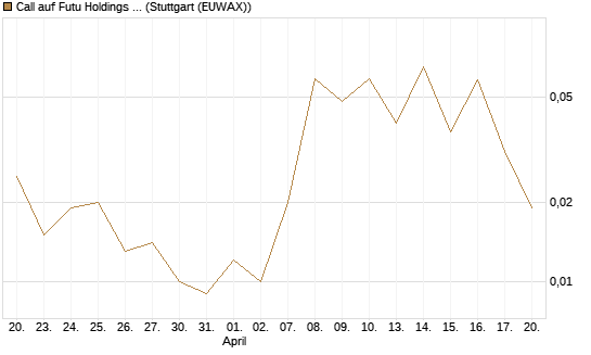 Call auf Futu Holdings ADR [J.P. Morgan Structured Products B.V.] Chart