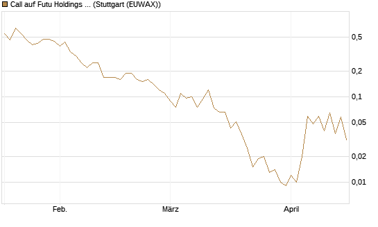Call auf Futu Holdings ADR [J.P. Morgan Structured Products B.V.] Chart