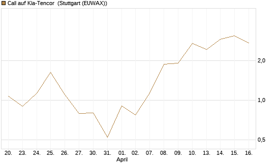 Call auf Kla-Tencor [J.P. Morgan Structured Products B.V.] Chart