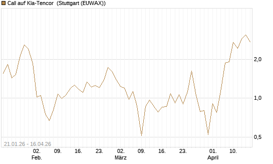 Call auf Kla-Tencor [J.P. Morgan Structured Products B.V.] Chart