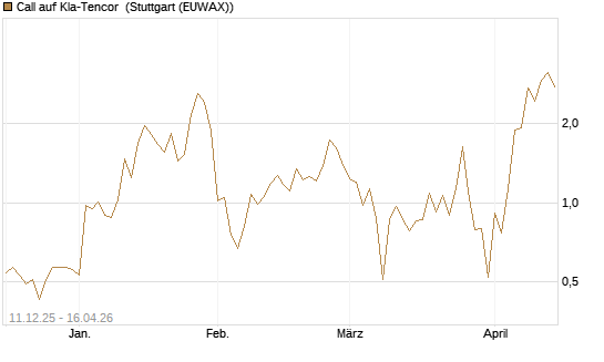 Call auf Kla-Tencor [J.P. Morgan Structured Products B.V.] Chart