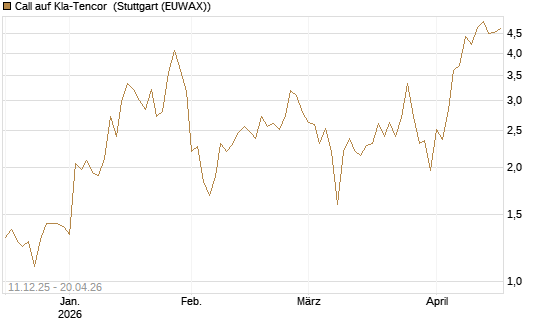 Call auf Kla-Tencor [J.P. Morgan Structured Products B.V.] Chart