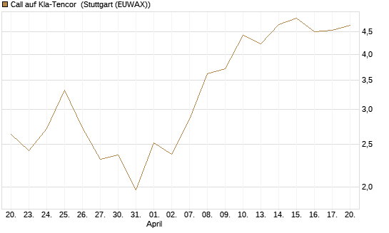 Call auf Kla-Tencor [J.P. Morgan Structured Products B.V.] Chart