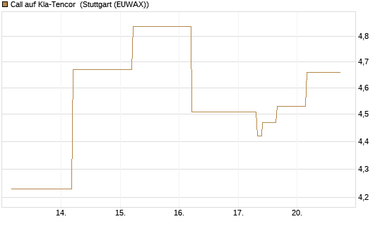 Call auf Kla-Tencor [J.P. Morgan Structured Products B.V.] Chart