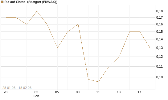 Put auf Cintas [J.P. Morgan Structured Products B.V.] Chart
