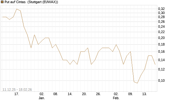 Put auf Cintas [J.P. Morgan Structured Products B.V.] Chart