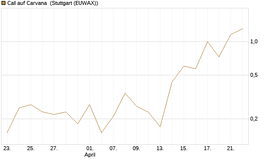 Call auf Carvana [J.P. Morgan Structured Products B.V.] Chart