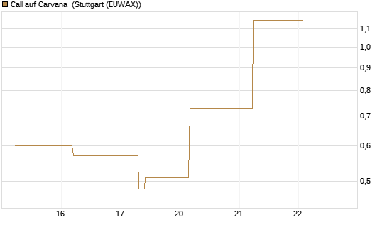 Call auf Carvana [J.P. Morgan Structured Products B.V.] Chart