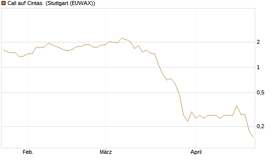 Call auf Cintas [J.P. Morgan Structured Products B.V.] Chart