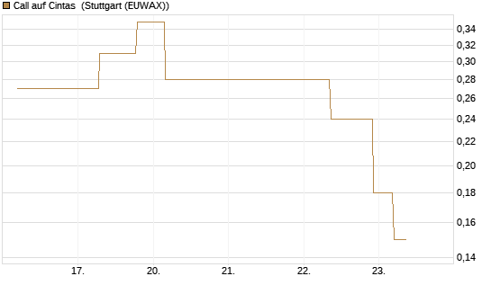 Call auf Cintas [J.P. Morgan Structured Products B.V.] Chart