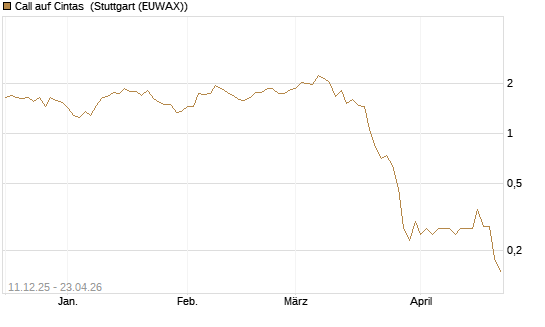 Call auf Cintas [J.P. Morgan Structured Products B.V.] Chart