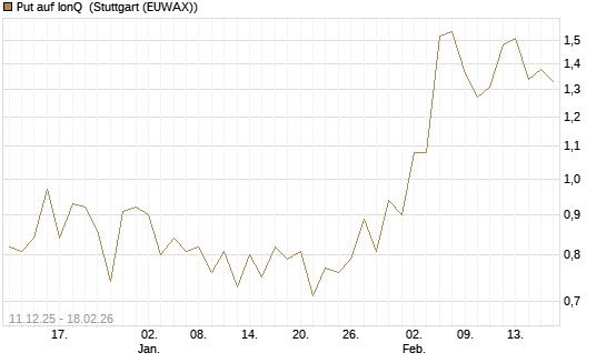 Put auf IonQ [J.P. Morgan Structured Products B.V.] Chart