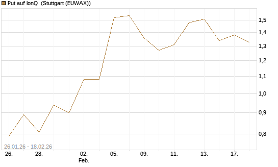 Put auf IonQ [J.P. Morgan Structured Products B.V.] Chart