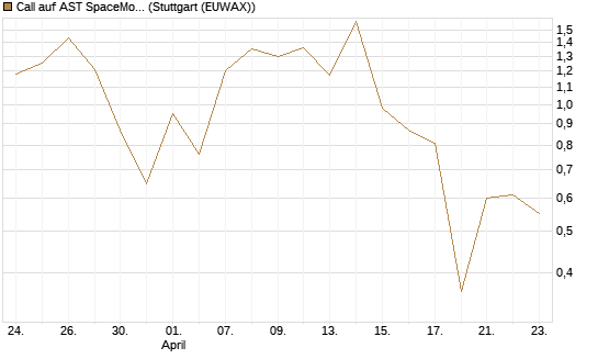 Call auf AST SpaceMobile Inc [J.P. Morgan Structured Products B.V.] Chart